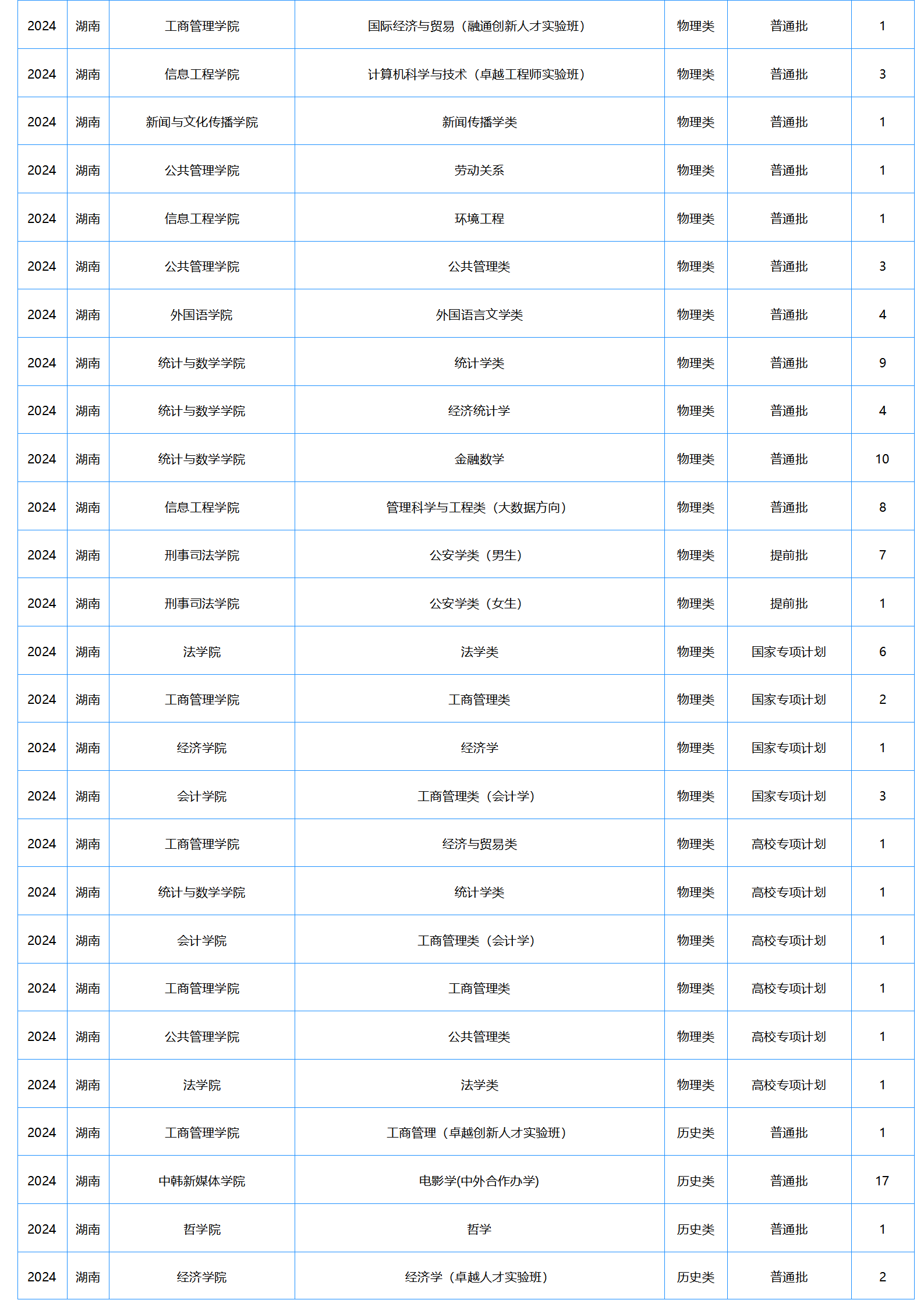 中南財(cái)經(jīng)政法大學(xué)－2024年招生計(jì)劃